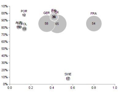 Bubble chart screenshot